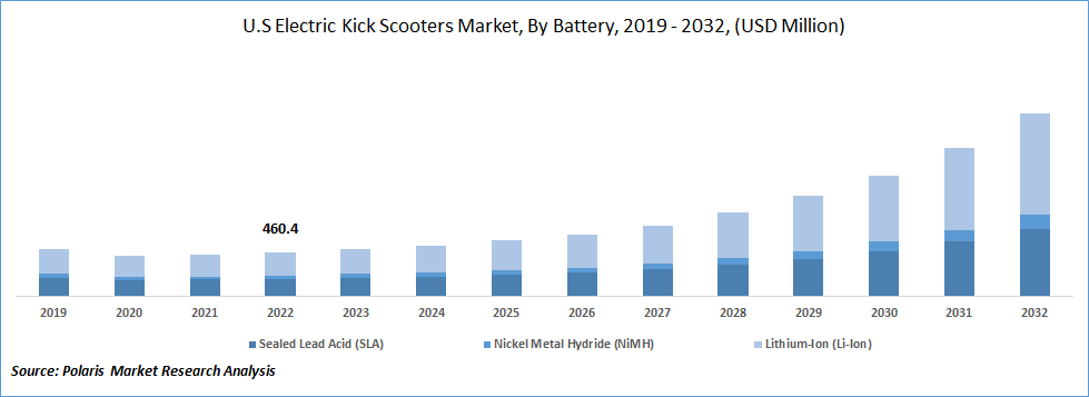 Electric Kick Scooters Market Size